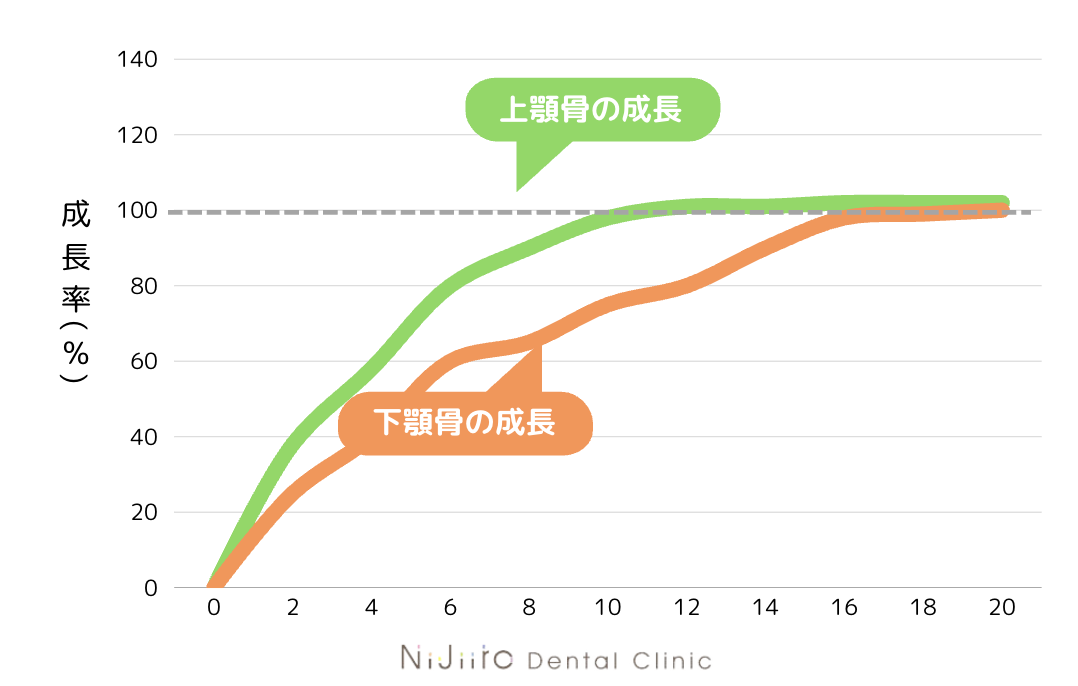 歯並びは「顎で育てる」でつくる〜今しかできない一期治療とは？〜